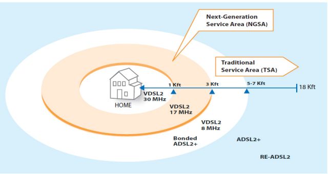 Δεν «πιάνετε» ταχύτητες VDSL εάν απέχετε περισσότερο από 1 χλμ. από το κέντρο